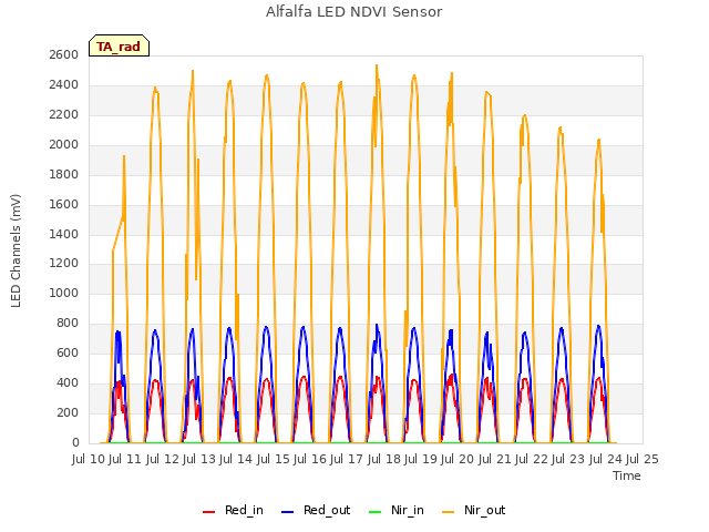 plot of Alfalfa LED NDVI Sensor