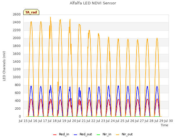 plot of Alfalfa LED NDVI Sensor