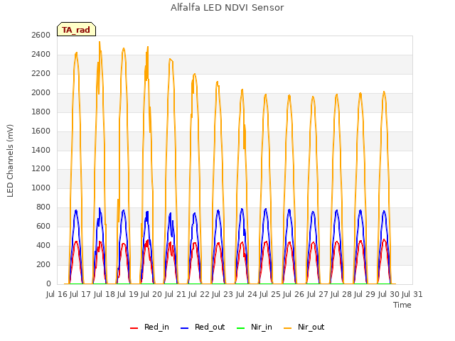 plot of Alfalfa LED NDVI Sensor