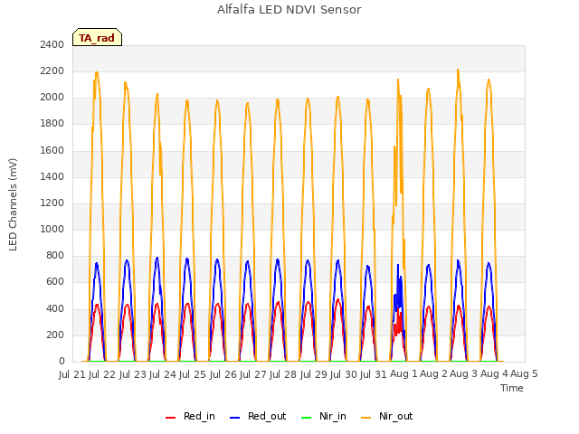 plot of Alfalfa LED NDVI Sensor