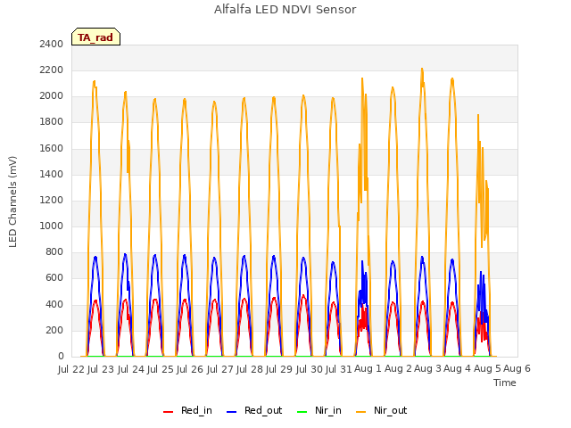 plot of Alfalfa LED NDVI Sensor