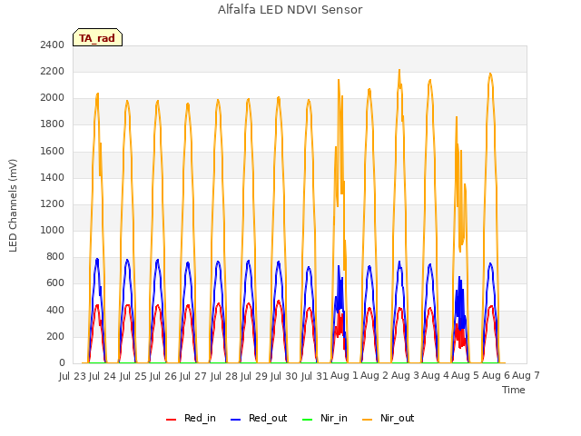 plot of Alfalfa LED NDVI Sensor