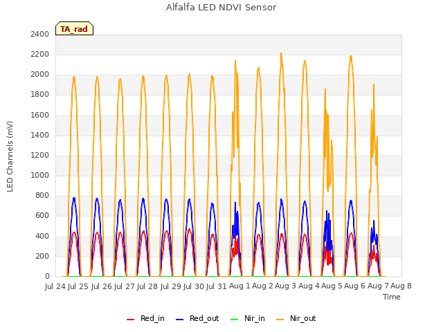 plot of Alfalfa LED NDVI Sensor