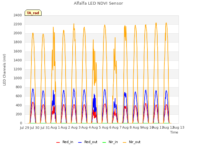 plot of Alfalfa LED NDVI Sensor