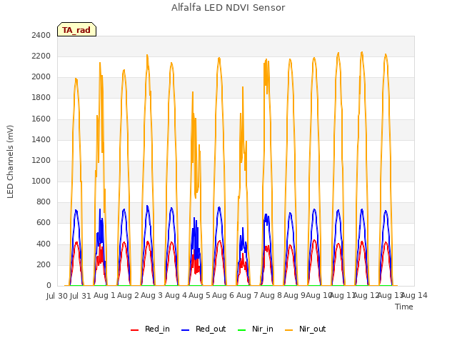 plot of Alfalfa LED NDVI Sensor