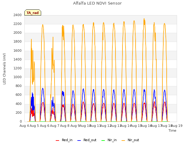 plot of Alfalfa LED NDVI Sensor