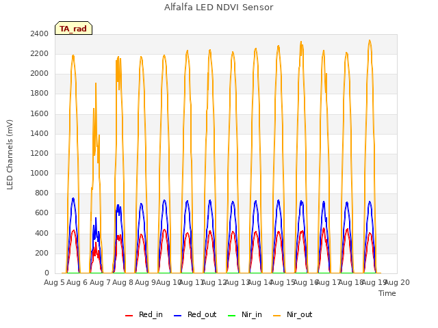 plot of Alfalfa LED NDVI Sensor