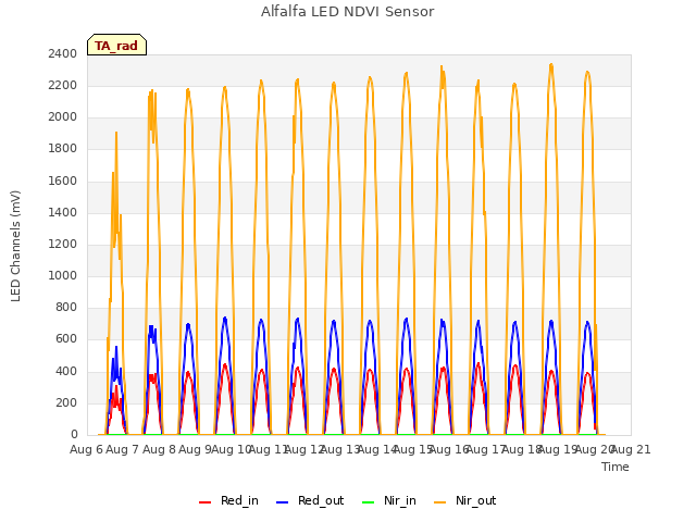 plot of Alfalfa LED NDVI Sensor