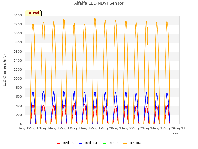 plot of Alfalfa LED NDVI Sensor