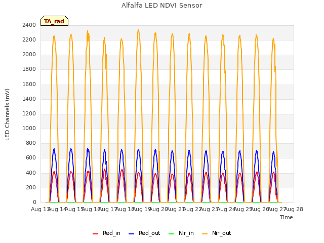 plot of Alfalfa LED NDVI Sensor