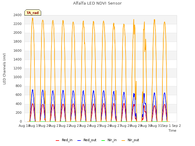 plot of Alfalfa LED NDVI Sensor