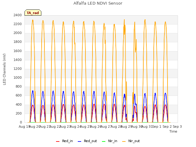 plot of Alfalfa LED NDVI Sensor