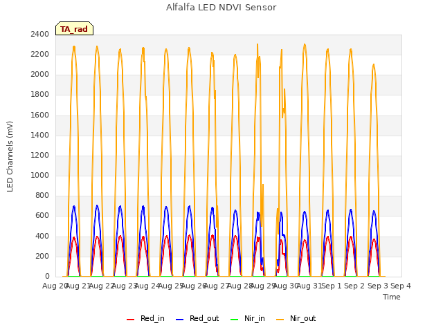 plot of Alfalfa LED NDVI Sensor