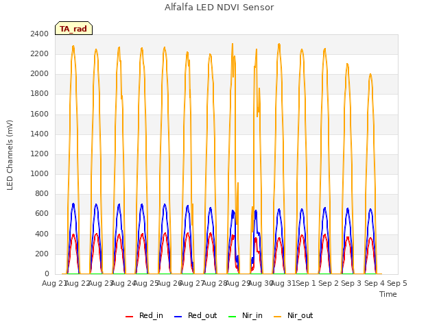 plot of Alfalfa LED NDVI Sensor