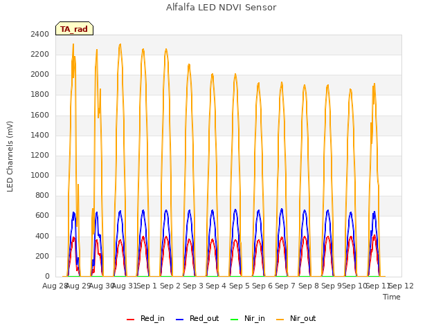 plot of Alfalfa LED NDVI Sensor