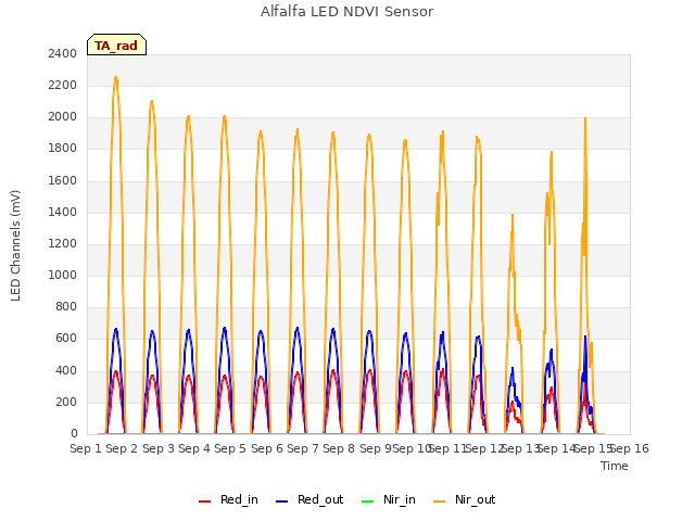 plot of Alfalfa LED NDVI Sensor