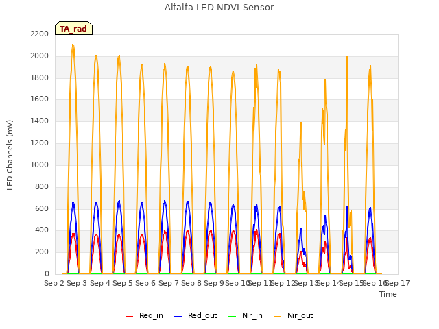 plot of Alfalfa LED NDVI Sensor