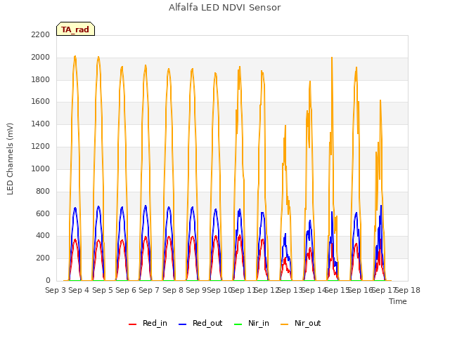 plot of Alfalfa LED NDVI Sensor