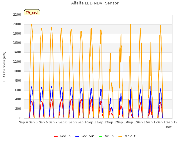 plot of Alfalfa LED NDVI Sensor