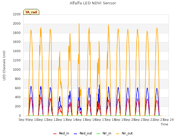 plot of Alfalfa LED NDVI Sensor