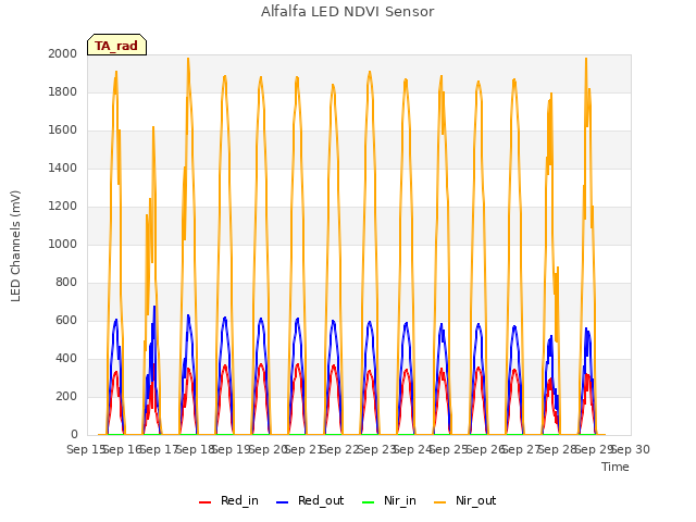 plot of Alfalfa LED NDVI Sensor