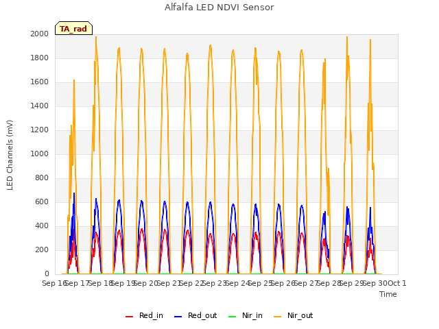 plot of Alfalfa LED NDVI Sensor