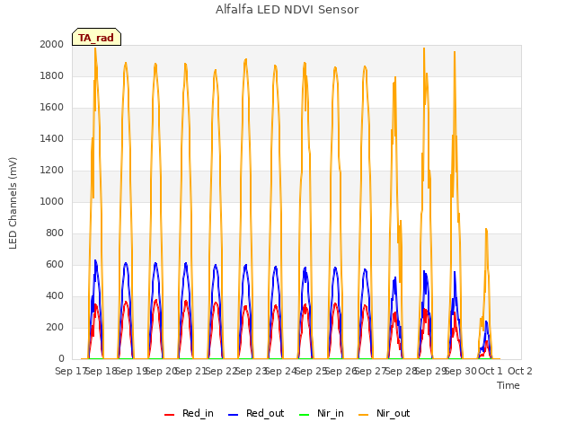 plot of Alfalfa LED NDVI Sensor