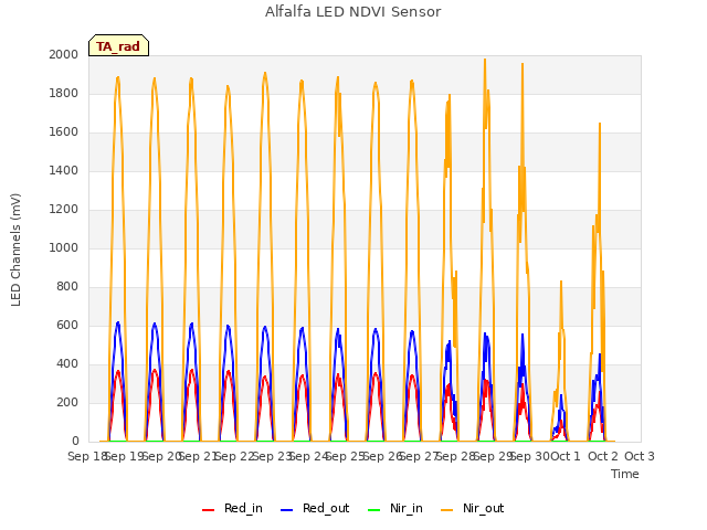 plot of Alfalfa LED NDVI Sensor