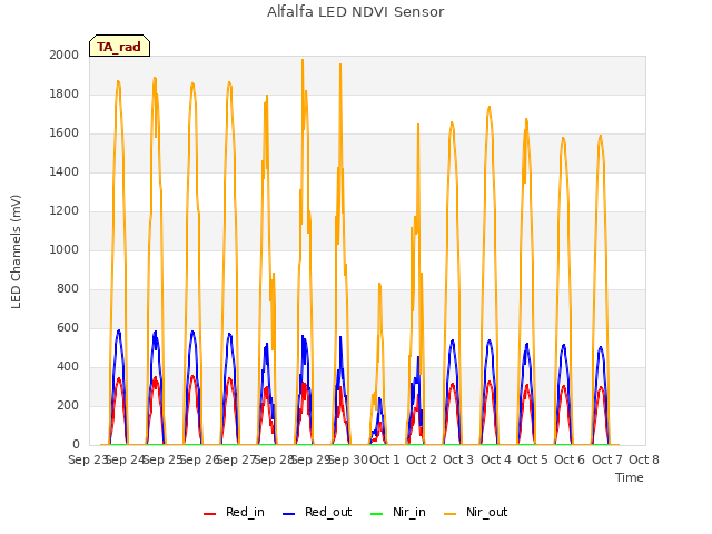 plot of Alfalfa LED NDVI Sensor