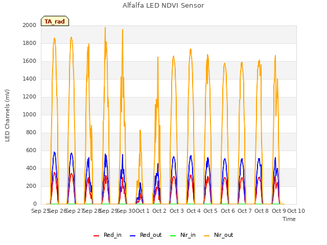 plot of Alfalfa LED NDVI Sensor