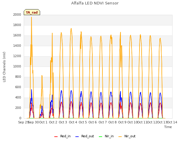 plot of Alfalfa LED NDVI Sensor