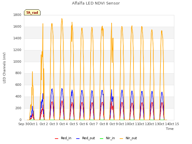 plot of Alfalfa LED NDVI Sensor