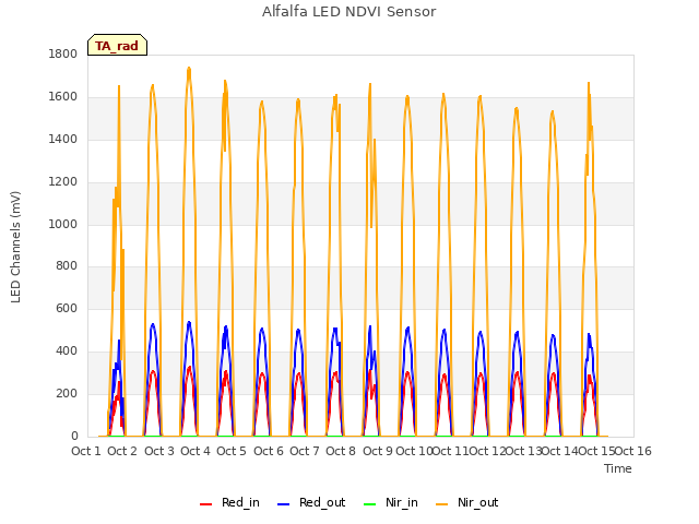 plot of Alfalfa LED NDVI Sensor