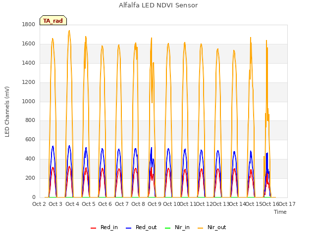 plot of Alfalfa LED NDVI Sensor