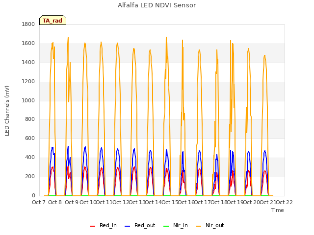 plot of Alfalfa LED NDVI Sensor