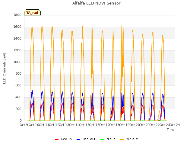 plot of Alfalfa LED NDVI Sensor