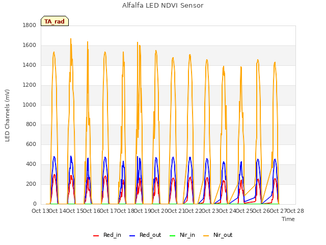 plot of Alfalfa LED NDVI Sensor