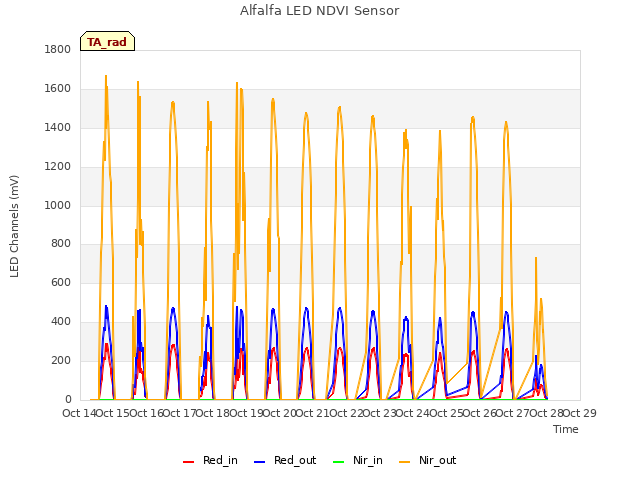 plot of Alfalfa LED NDVI Sensor