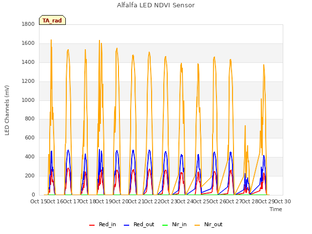 plot of Alfalfa LED NDVI Sensor