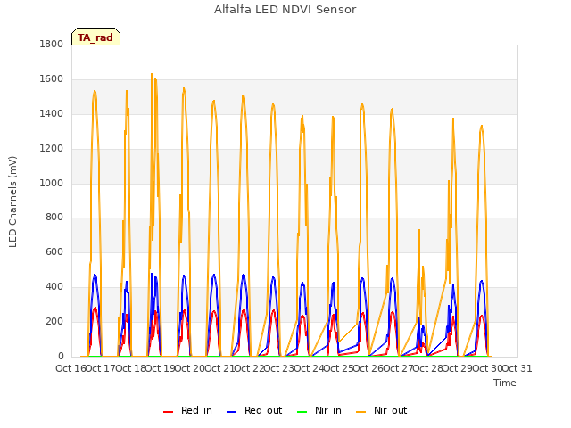 plot of Alfalfa LED NDVI Sensor