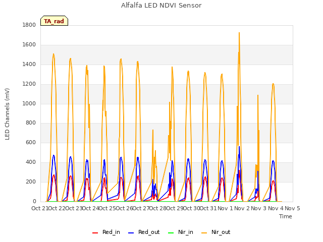 plot of Alfalfa LED NDVI Sensor
