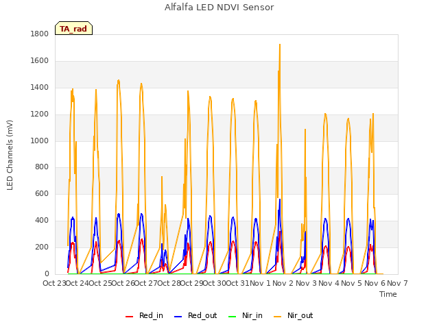 plot of Alfalfa LED NDVI Sensor