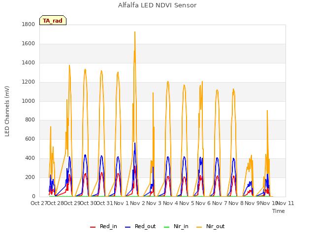 plot of Alfalfa LED NDVI Sensor