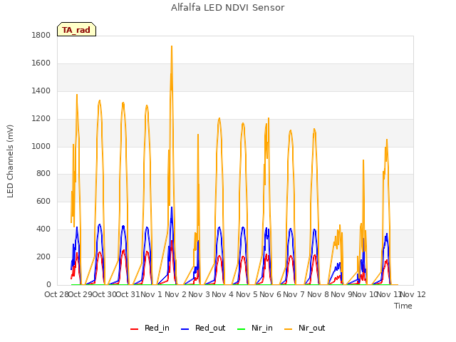 plot of Alfalfa LED NDVI Sensor