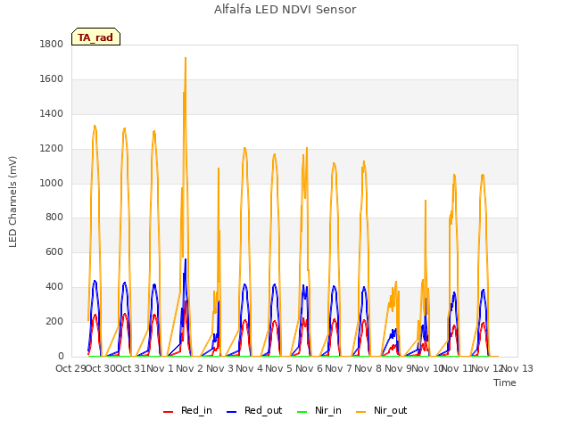 plot of Alfalfa LED NDVI Sensor