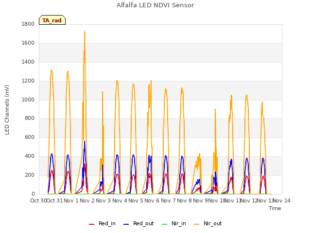 plot of Alfalfa LED NDVI Sensor