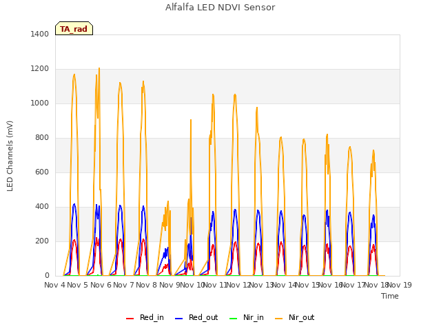 plot of Alfalfa LED NDVI Sensor