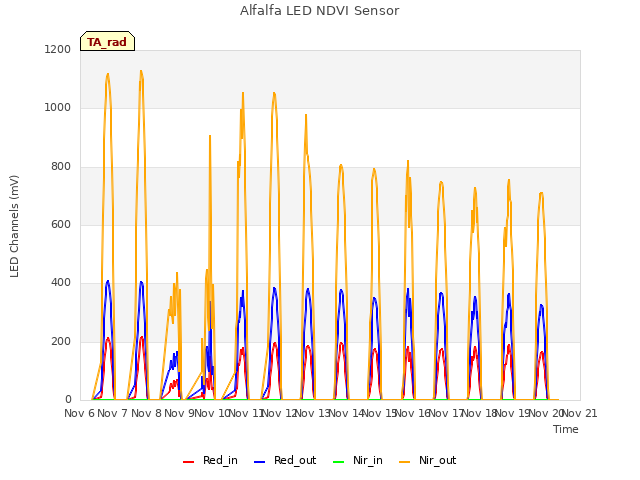 plot of Alfalfa LED NDVI Sensor