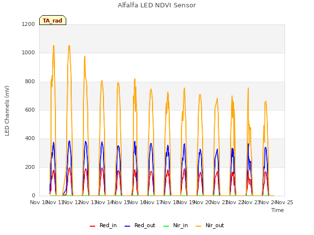 plot of Alfalfa LED NDVI Sensor