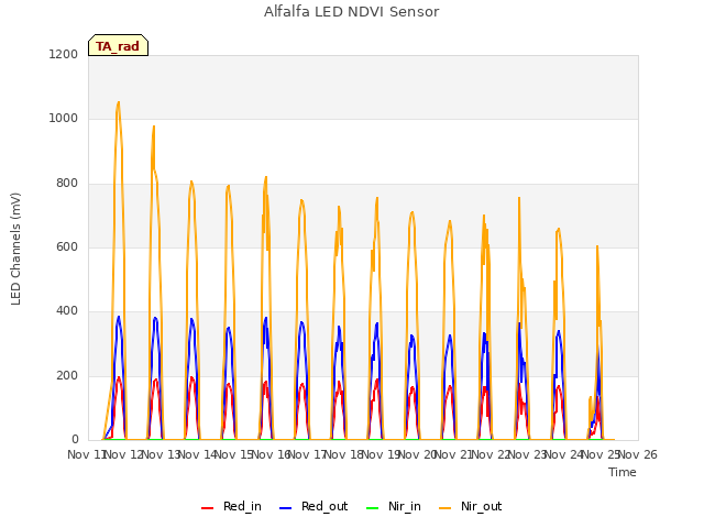 plot of Alfalfa LED NDVI Sensor